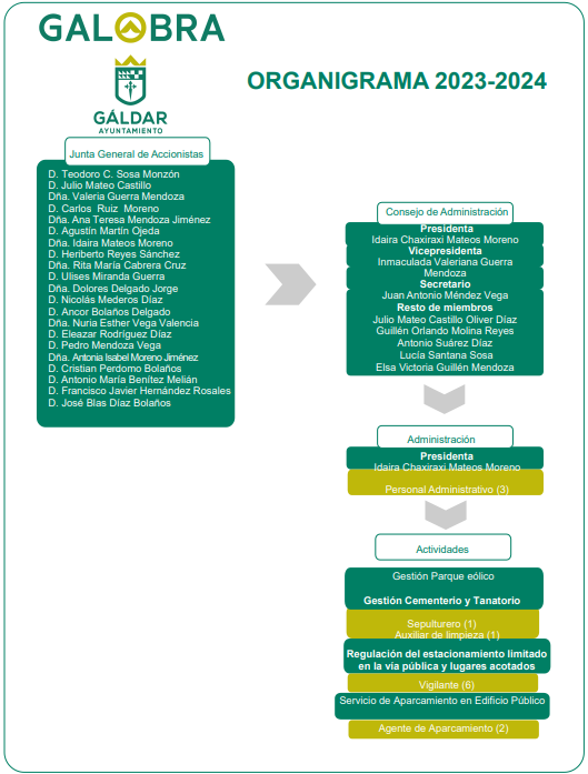 Organigrama Galobra 2023-2024